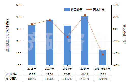 2013-2017年6月中國(guó)聚丙烯腈及變性短纖<85%與其他纖維混紡布(HS55152900)進(jìn)口量及增速統(tǒng)計(jì) 2013-2017年6月中國(guó)聚丙烯腈及變性短纖<85%與其他纖維混紡布(HS55152900)進(jìn)口量及增速統(tǒng)計(jì)